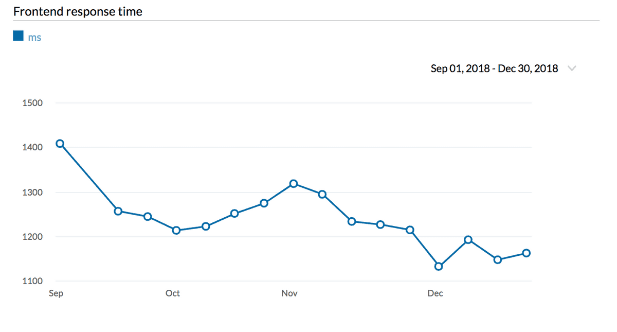 frontend response time 3m